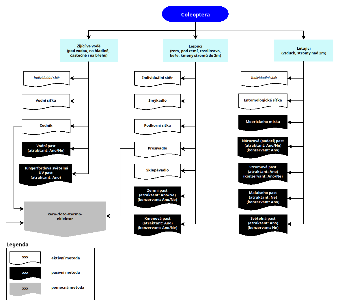 Metody sběru Metody sběru